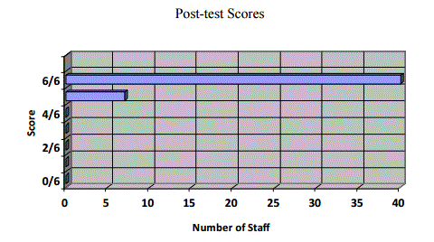post-test-scores