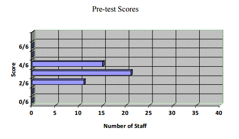 pre-test-scores
